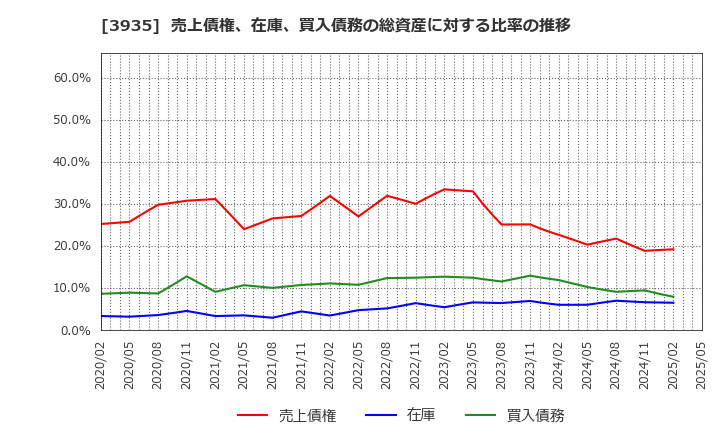 3935 (株)エディア: 売上債権、在庫、買入債務の総資産に対する比率の推移