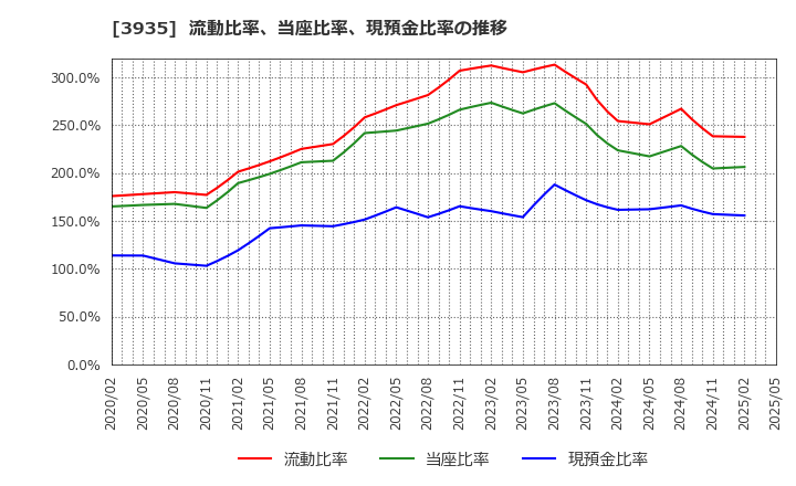 3935 (株)エディア: 流動比率、当座比率、現預金比率の推移