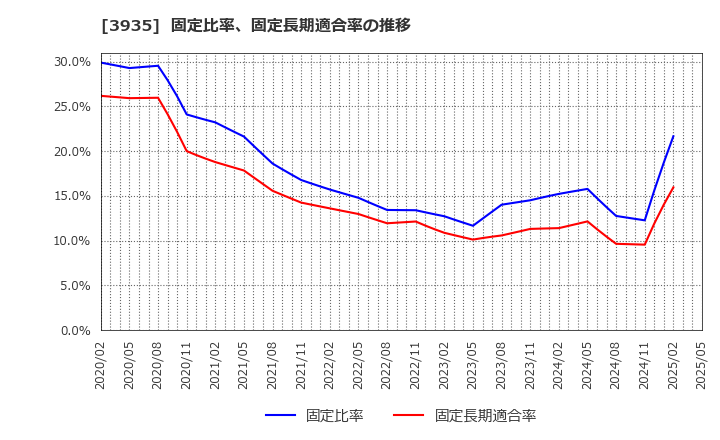 3935 (株)エディア: 固定比率、固定長期適合率の推移