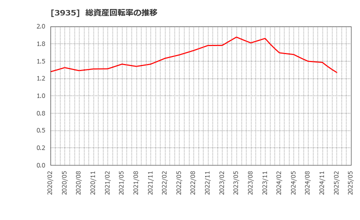 3935 (株)エディア: 総資産回転率の推移