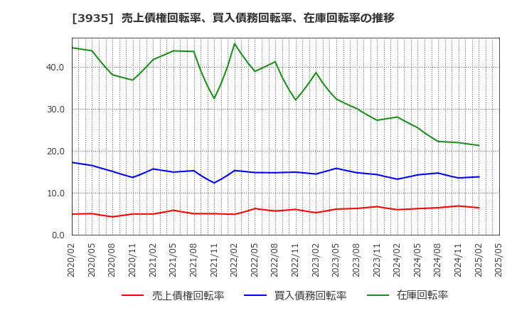 3935 (株)エディア: 売上債権回転率、買入債務回転率、在庫回転率の推移