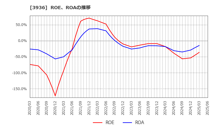 3936 (株)グローバルウェイ: ROE、ROAの推移