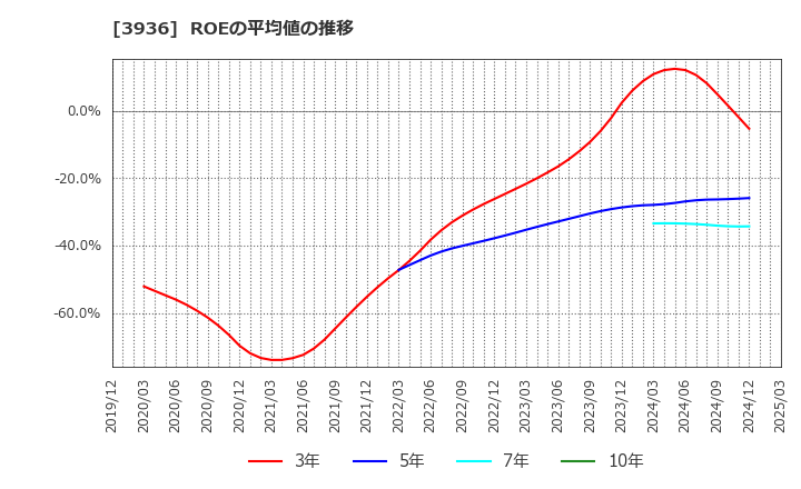 3936 (株)グローバルウェイ: ROEの平均値の推移
