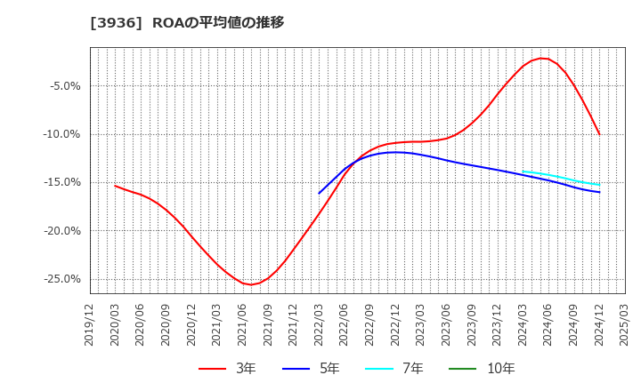 3936 (株)グローバルウェイ: ROAの平均値の推移