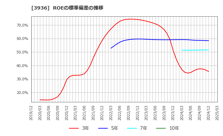 3936 (株)グローバルウェイ: ROEの標準偏差の推移