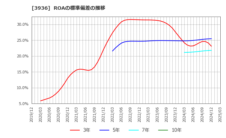 3936 (株)グローバルウェイ: ROAの標準偏差の推移