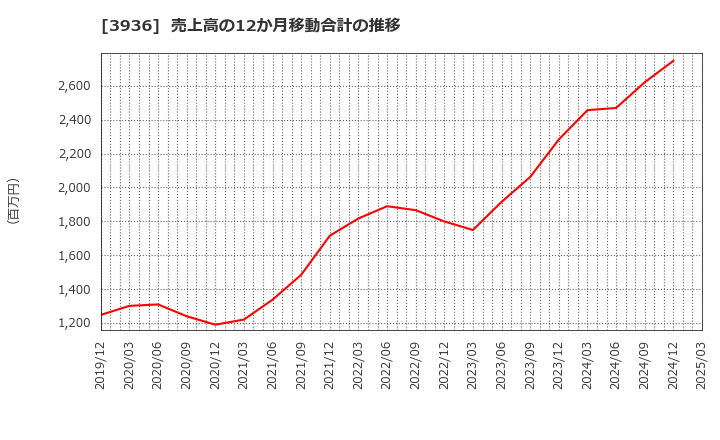 3936 (株)グローバルウェイ: 売上高の12か月移動合計の推移