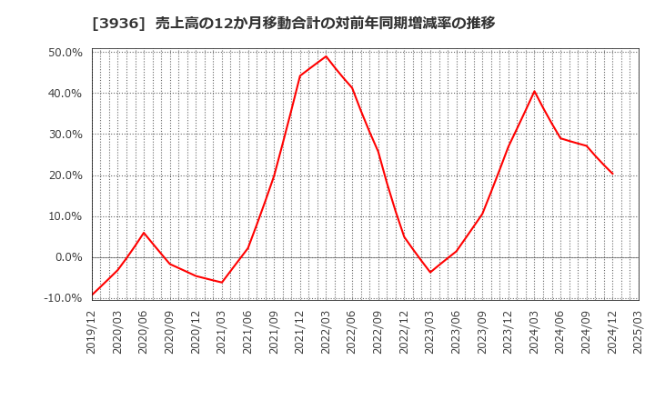 3936 (株)グローバルウェイ: 売上高の12か月移動合計の対前年同期増減率の推移