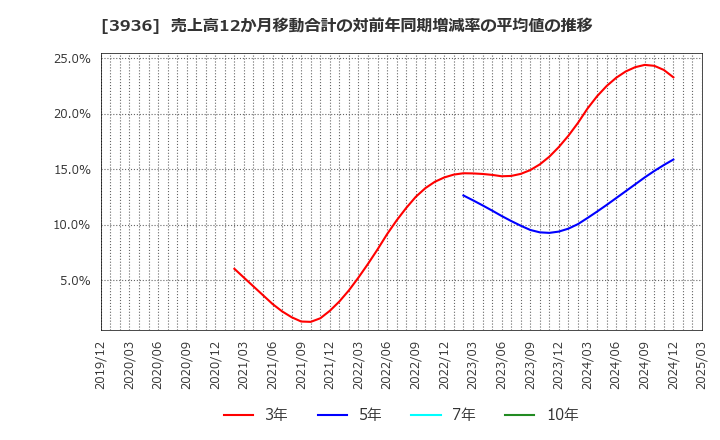 3936 (株)グローバルウェイ: 売上高12か月移動合計の対前年同期増減率の平均値の推移