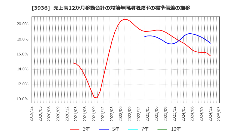 3936 (株)グローバルウェイ: 売上高12か月移動合計の対前年同期増減率の標準偏差の推移