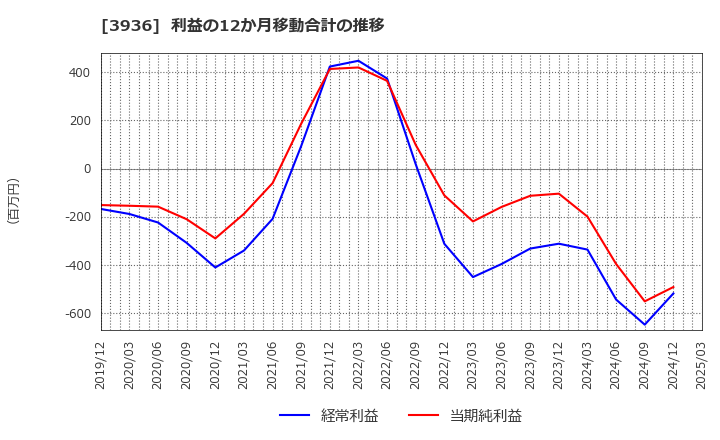 3936 (株)グローバルウェイ: 利益の12か月移動合計の推移