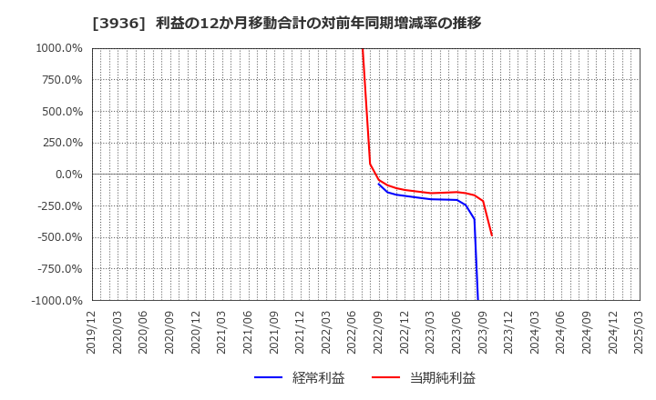 3936 (株)グローバルウェイ: 利益の12か月移動合計の対前年同期増減率の推移