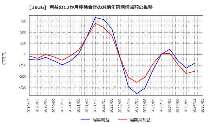3936 (株)グローバルウェイ: 利益の12か月移動合計の対前年同期増減額の推移