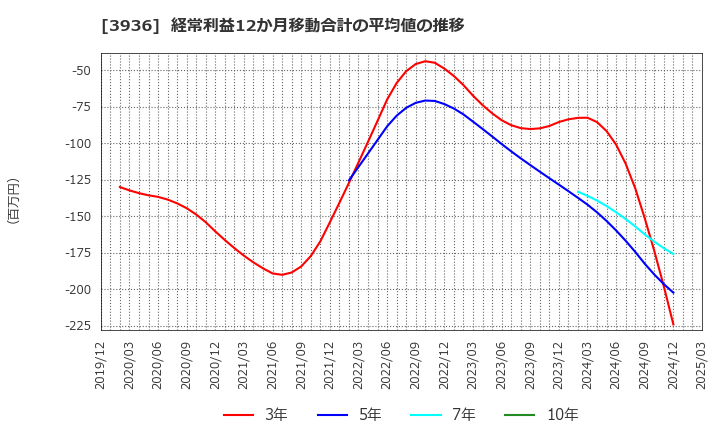 3936 (株)グローバルウェイ: 経常利益12か月移動合計の平均値の推移