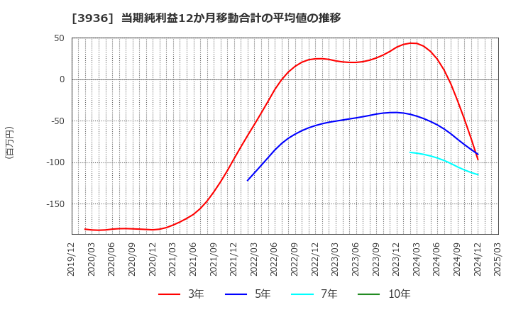 3936 (株)グローバルウェイ: 当期純利益12か月移動合計の平均値の推移
