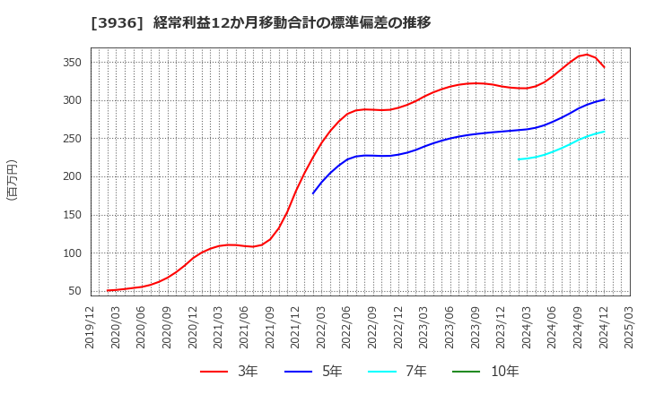 3936 (株)グローバルウェイ: 経常利益12か月移動合計の標準偏差の推移