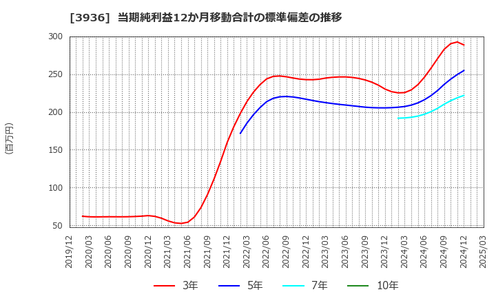 3936 (株)グローバルウェイ: 当期純利益12か月移動合計の標準偏差の推移