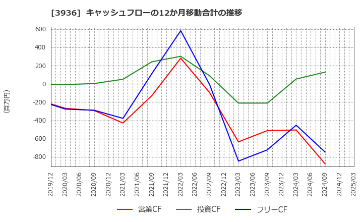 3936 (株)グローバルウェイ: キャッシュフローの12か月移動合計の推移