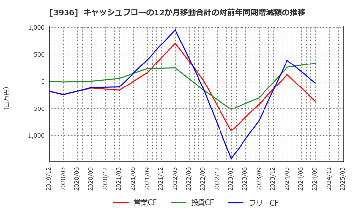 3936 (株)グローバルウェイ: キャッシュフローの12か月移動合計の対前年同期増減額の推移