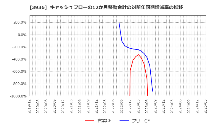 3936 (株)グローバルウェイ: キャッシュフローの12か月移動合計の対前年同期増減率の推移