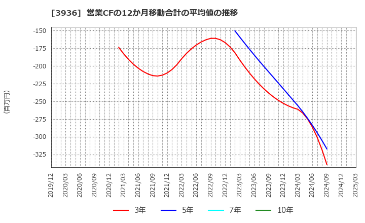 3936 (株)グローバルウェイ: 営業CFの12か月移動合計の平均値の推移