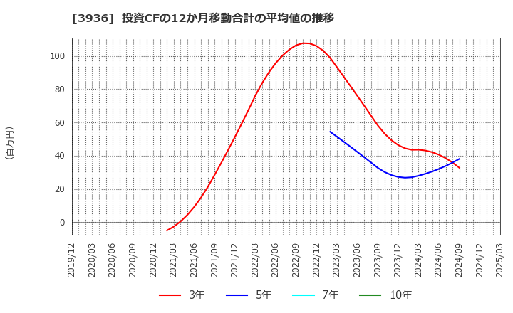 3936 (株)グローバルウェイ: 投資CFの12か月移動合計の平均値の推移