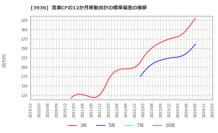 3936 (株)グローバルウェイ: 営業CFの12か月移動合計の標準偏差の推移
