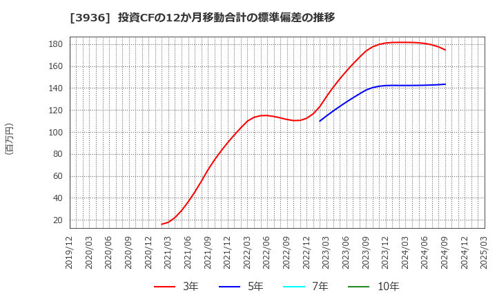 3936 (株)グローバルウェイ: 投資CFの12か月移動合計の標準偏差の推移