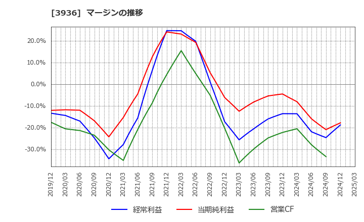 3936 (株)グローバルウェイ: マージンの推移