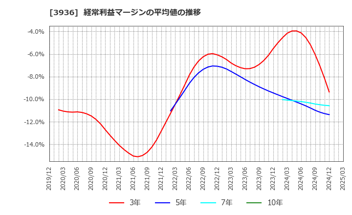 3936 (株)グローバルウェイ: 経常利益マージンの平均値の推移
