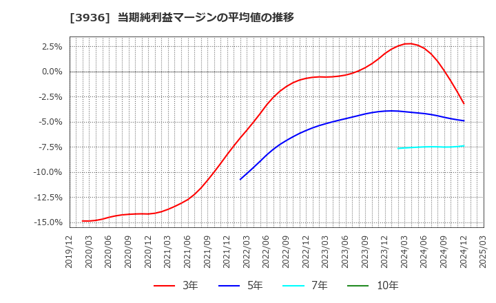 3936 (株)グローバルウェイ: 当期純利益マージンの平均値の推移