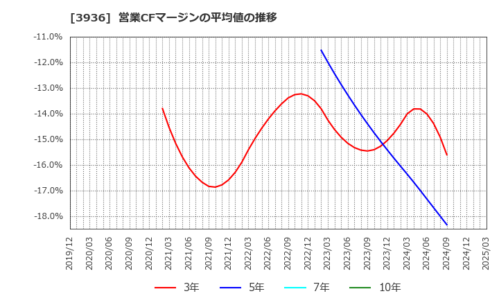3936 (株)グローバルウェイ: 営業CFマージンの平均値の推移