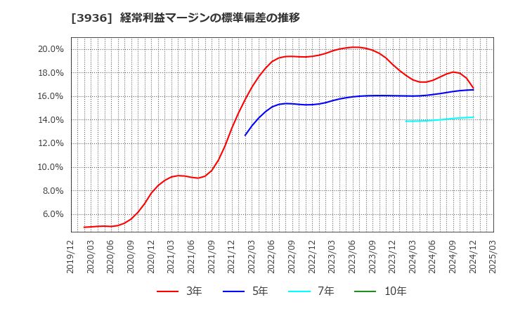 3936 (株)グローバルウェイ: 経常利益マージンの標準偏差の推移