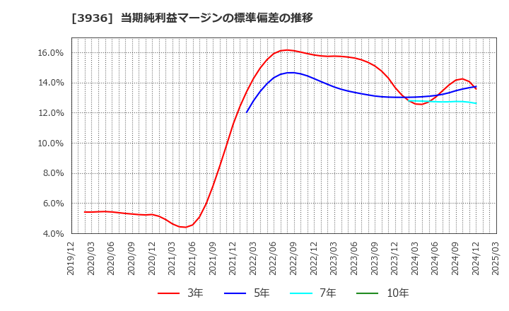 3936 (株)グローバルウェイ: 当期純利益マージンの標準偏差の推移