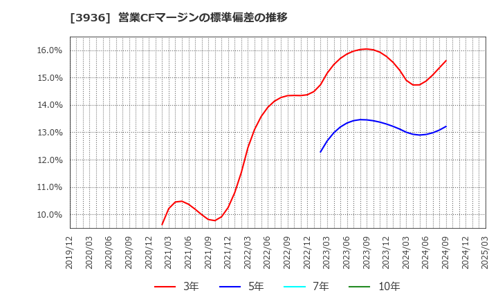 3936 (株)グローバルウェイ: 営業CFマージンの標準偏差の推移
