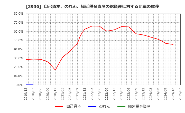 3936 (株)グローバルウェイ: 自己資本、のれん、繰延税金資産の総資産に対する比率の推移
