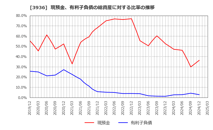 3936 (株)グローバルウェイ: 現預金、有利子負債の総資産に対する比率の推移