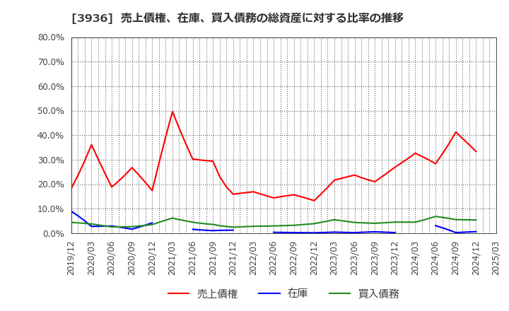 3936 (株)グローバルウェイ: 売上債権、在庫、買入債務の総資産に対する比率の推移
