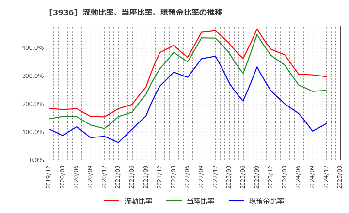 3936 (株)グローバルウェイ: 流動比率、当座比率、現預金比率の推移