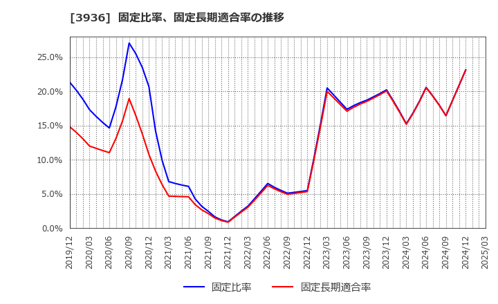 3936 (株)グローバルウェイ: 固定比率、固定長期適合率の推移