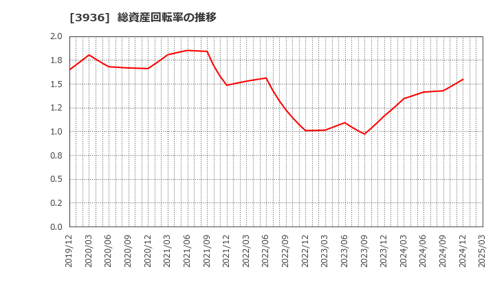 3936 (株)グローバルウェイ: 総資産回転率の推移