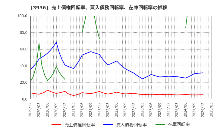 3936 (株)グローバルウェイ: 売上債権回転率、買入債務回転率、在庫回転率の推移