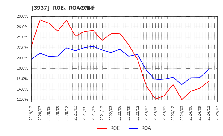 3937 (株)Ｕｂｉｃｏｍホールディングス: ROE、ROAの推移
