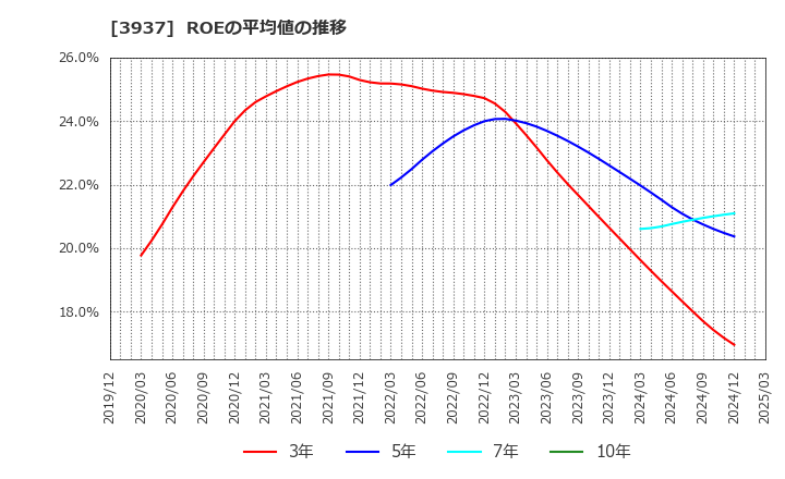 3937 (株)Ｕｂｉｃｏｍホールディングス: ROEの平均値の推移