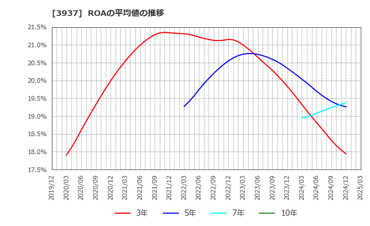 3937 (株)Ｕｂｉｃｏｍホールディングス: ROAの平均値の推移