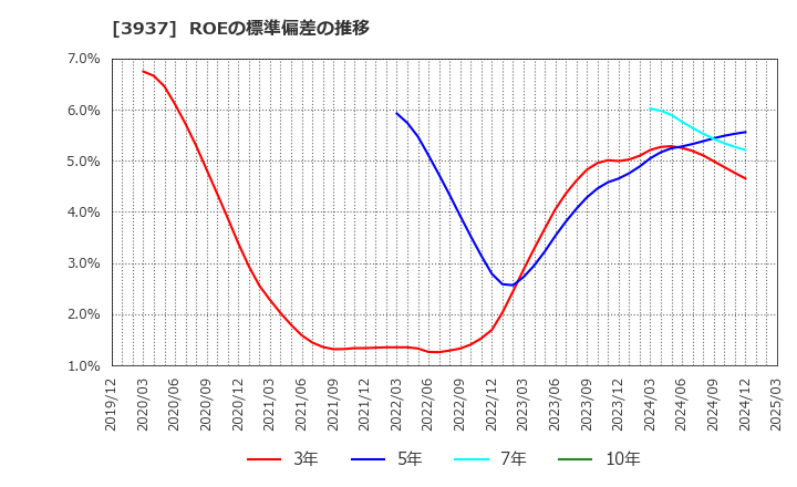 3937 (株)Ｕｂｉｃｏｍホールディングス: ROEの標準偏差の推移