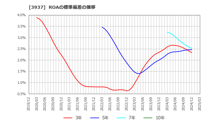 3937 (株)Ｕｂｉｃｏｍホールディングス: ROAの標準偏差の推移