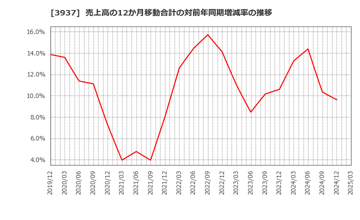 3937 (株)Ｕｂｉｃｏｍホールディングス: 売上高の12か月移動合計の対前年同期増減率の推移