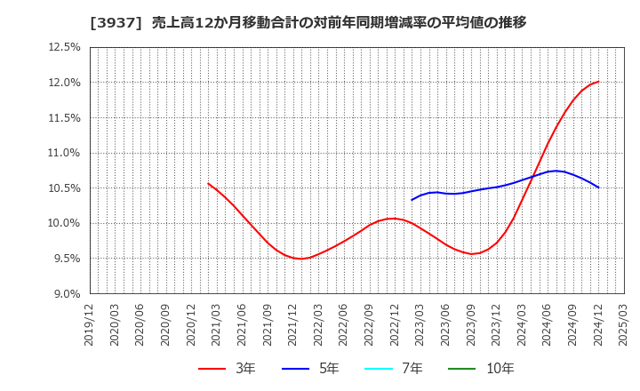 3937 (株)Ｕｂｉｃｏｍホールディングス: 売上高12か月移動合計の対前年同期増減率の平均値の推移
