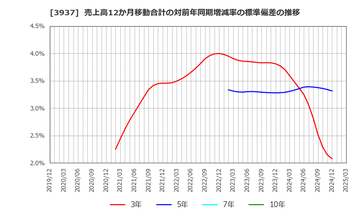 3937 (株)Ｕｂｉｃｏｍホールディングス: 売上高12か月移動合計の対前年同期増減率の標準偏差の推移